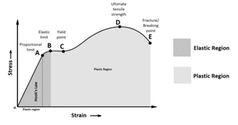 tensile test vs toughness|stiffness vs toughness.